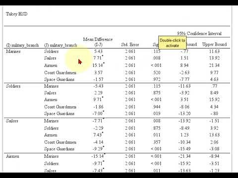 How to run and interpret a Tukey HSD post hoc test in SPSS