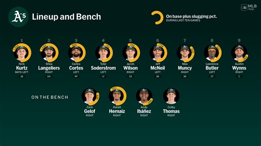 Bench availability for Athletics, April 22 vs Mariners