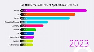 20K views · 202 reactions | Who is winning the patent race? Over the last three decades, the ranking of the countries that file the most international patent applications has changed a lot. See for yourself  For more intellectual property statistics, visit https://www.wipo.int/ipstats/en/. | World Intellectual Property Organization | Facebook