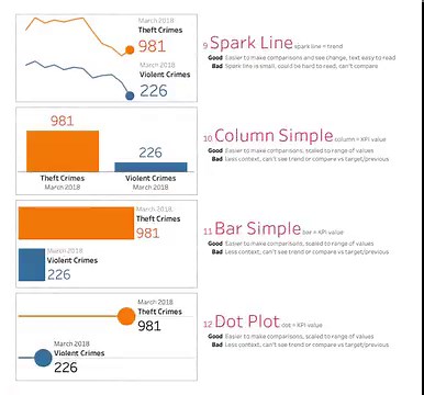 Explore 20 ways to visualize KPIs in this #VizOfTheDay from the vault by Adam McCann. Check it out on #TableauPublic: tabsoft.co/47pnIeH | Tableau Software