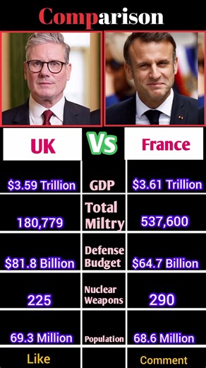 Uk vs France comparison | #shorts #uk #france #comparison