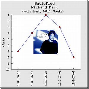 【解説】Satisfied / リチャード・マークス