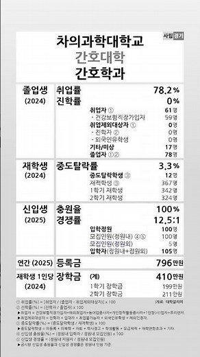 2024-2025 Student Statistics for CHA University Nursing Department #shortsfeed