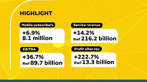 VIDEO - MTN RWANDA igaragaza ko abakoresha umurongo wayo (Mobile Subscribers) biyongereyeho 6.9% mu gihembwe cya gatatu cy’umwaka wa 2025, bagera kuri Miliyoni umunani n’ibihumbi 100 mu gihe mu mwaka ushize muri icyo gihembwe bari Miliyoni zirindwi n’ibihumbi 600. Abakoresha Internet ya MTN na bo biyongereyeho 7.5% bagera kuri Miliyoni ebyiri n’igice. Abakoresha Mobile Money (MoMo) biyongereyeho 12.2% bagera kuri Miliyoni eshanu n’ibihumbi 800. | KT Radio