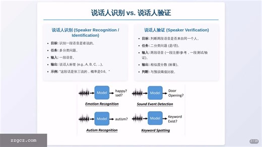 Speaker Verification，声纹验证详解——语音信号处理学习