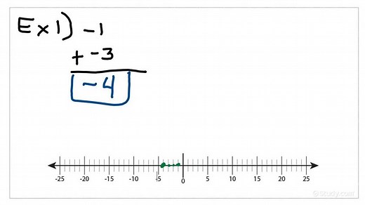 How to Add Two Negative Integers | Algebra | Study.com