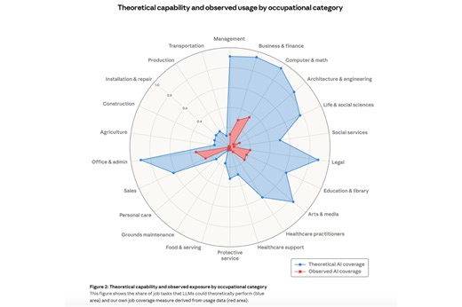Anthropic just mapped out which jobs AI could potentially replace. A 'Great Recession for white-collar workers' is absolutely possible