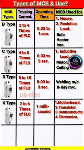 Types of mcb 🔥? #electrical #electrician #mcb #shorts