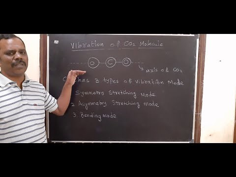 Carbon dioxide vibration modes (CO2 molecule)