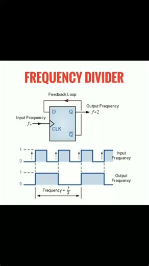 @technical_avi_3119 on Instagram: "Here is the most engaging, simple, and viral-style description for Frequency Divider Circuits Diagram Explained with powerful hashtags: 🎚️🔄 Frequency Divider Circuits Diagram Explained (Super Simple & Engaging!) A Frequency Divider Circuit reduces an input frequency to a lower output frequency, usually by an integer factor (÷2, ÷4, ÷10, ÷100). It is widely used in clocks, counters, PLLs, communication systems, and digital electronics where precise timing sign