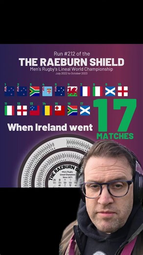 Ireland are the next challengers for rugby’s lineal world title, the Raeburn Shield. But before that match arrives, it’s worth taking a moment to remember something remarkable. Ireland hold the second-longest run in the entire history of the Raeburn Shield. Seventeen matches. That run, from July 2022 to October 2023, saw Ireland beat an extraordinary list of teams. It included victories over some of the biggest nations in world rugby and demonstrated just how dominant that side was during that p