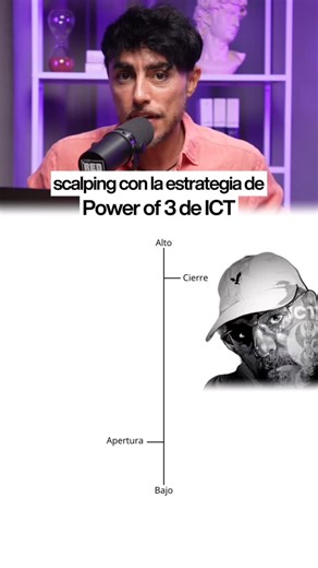 Pol Castella | TradingForexSP on Instagram: "El Power of 3 (PO3) de ICT no es solo una teoría, es una de las metodologías más efectivas para entender cómo se mueve el mercado a lo largo del día o incluso de la semana. La mayoría de traders utilizan esta idea únicamente en un marco temporal, por ejemplo, en 4 horas y buscando entradas en 15 minutos. Puede funcionar perfectamente; pero si lo aplicas en diferentes temporalidades, alineando todo, puede ser mucho más efectivo. El verdadero potencial 