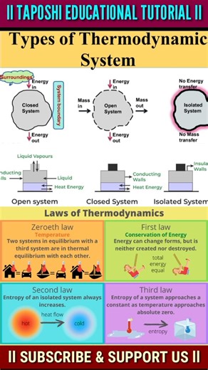 Thermodynamics ll Physics ll System CBSE ll Class: 11 ll #shorts #physics #thermodynamics #system