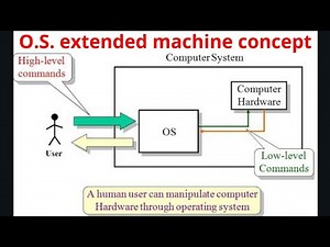 Operating system extended machine concept graphical user interface avoids programming difficulties