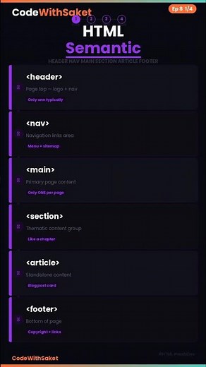 HTML Semantic Tags Explained in 60 Seconds 🔥 #codewithsaket #css #html
