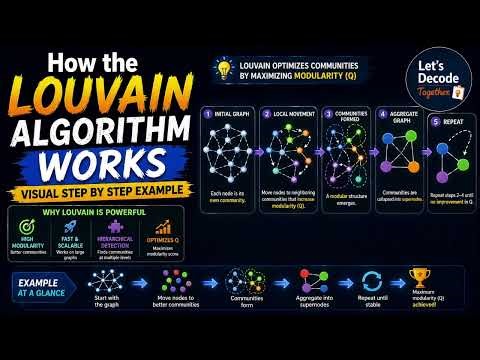 How the Louvain Algorithm Works (Visual Example) | Let's Decode Together
