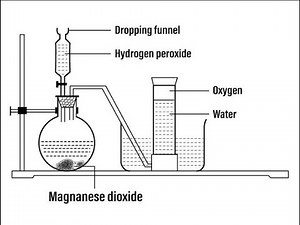 Laboratory Preparation of Oxygen Gas
