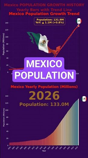 Mexico Population Growth 1850-2026 | Yearly Bar Chart + Trend Line Animation