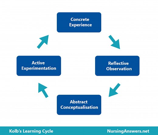 Kolb's Learning Cycle