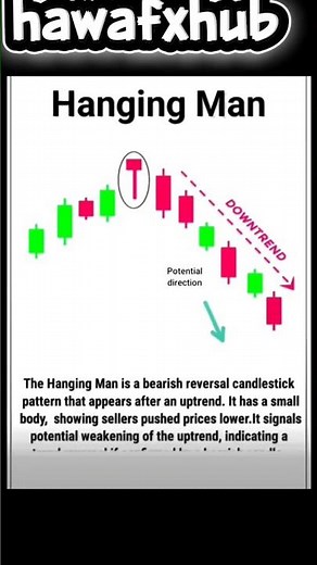 hanging man chart#trading #priceaction #stockmarket #hangingman