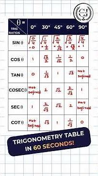 Trigonometry Table in 60 Seconds! 😱 (Math Trick)