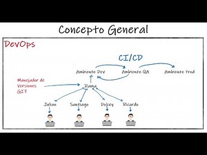 Azure DevOps - 06 | Fusionar cambios y resolver conflictos con Visual Studio
