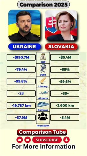 Ukraine vs Slovakia 2025 – GDP, Debt, Literacy, Airports & Population Comparison #shorts