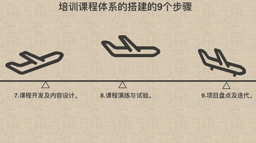 培训课程体系及课程设计的程序