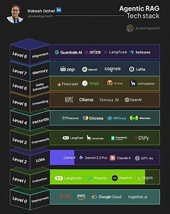 Agentic RAG Tech Stack | Rakesh Gohel