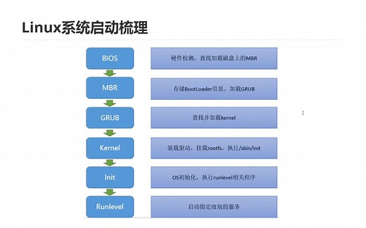 linux系统启动过程梳理(学习)