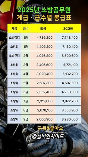 소방공무원 계급ㆍ급수별 봉급표(2025년)