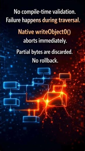 🚀 12/60 🔥 #serialization Fails Only at #runtime in #Java🧠 #JVM #Serialization #ProductionBug📘 #PDF ↓