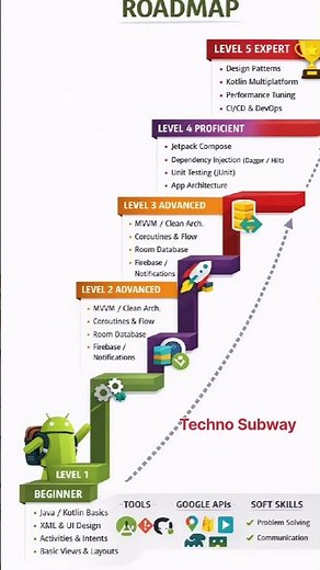 Android developer Roadmap