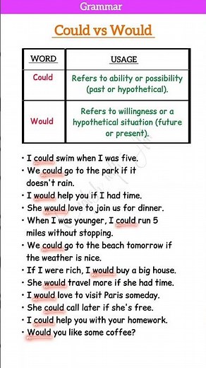 Could vs Would Know the Difference Easily