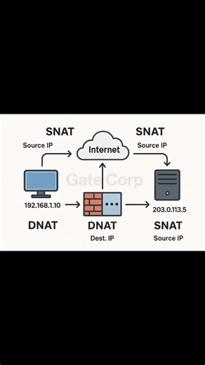125_techblog on Instagram: "DNAT and SNAT. Check the comments for more details👇👇👇"