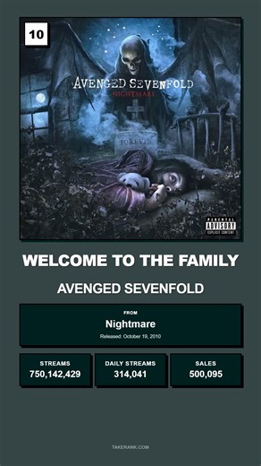 Top Streamed Avenged Sevenfold Songs Here are the top 10 most popular songs by Avenged Sevenfold, ranked by popularity with streaming statistics: #10 Welcome to the Family From: Nightmare Stats: Streams: 750,142,429 | Daily Streams: 314,041 | Sales: 500,095 #9 Shepherd of Fire From: Hail to the King Stats: Streams: 890,909,246 | Daily Streams: 463,148 | Sales: 593,939 #8 So Far Away From: Nightmare Stats: Streams: 920,687,136 | Daily Streams: 603,082 | Sales: 613,791 #7 Dear God From: Avenged Se