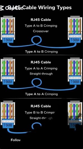 🔌 RJ45 Cable Wiring Types Explained – Crossover vs Straight-Through 🔥 #youtubeshorts #shorts #foryou