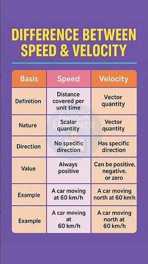 Speed and Velocity Explained in 1 Minute ⚡ | Difference, Formula & Facts | Quick Learner