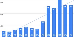 The Top 4 AI Sources of Traffic to My Web Site (the last 90 days)