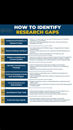 70K views · 458 reactions | How to identify research gaps!!...