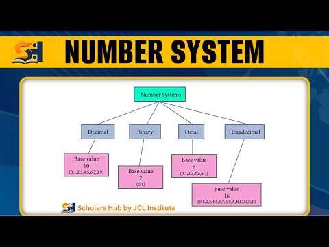 Introduction To Numbers and Numeration Systems | Scholars Hub