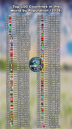 Top 100 Countries in the World by Population (2026) #countries #2026 #population #ranking #world