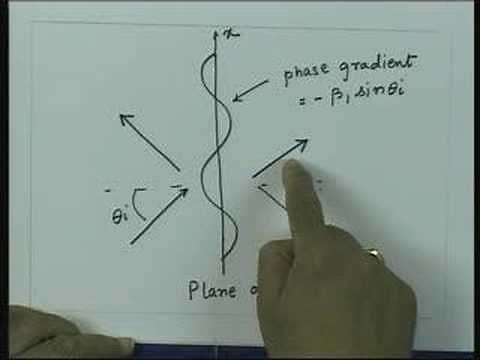 Plane wave at dielectric interface