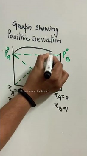 Positive Deviation from Raoult's Law || Graph