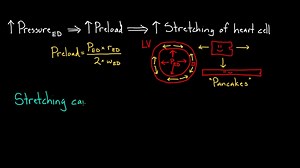 Preload stretches out the heart cells | Circulatory system physiology | NCLEX-RN