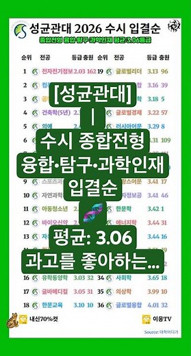 [입결] 성균관대 수시 종합전형 융합인재/탐구인재/과학인재 전형 2026학년도 입결. 평균은 3.06등급으로 낮아 보이지만...