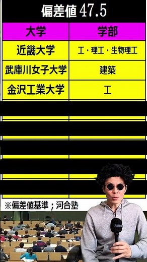 私立大学ランキング偏差値47.5 #shorts #拓殖大 #玉川大 #桜美林大 #昭和大学 #成蹊大