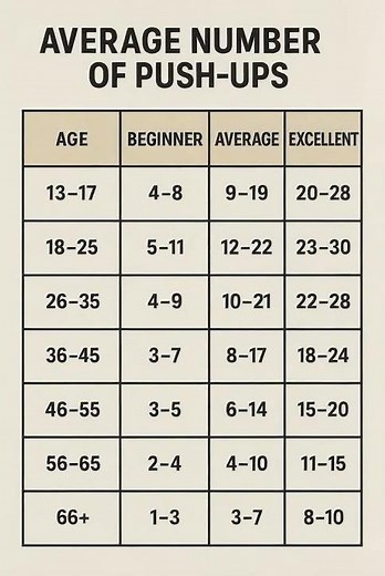 10, 20, 30 - How Many Push-Ups Should do for your age? 🏋️‍♂️ #health #pushups #fitnessgoals