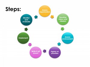 A Strategic Plan, Vision, Mission, SWOT Analysis, Goals and Objectives