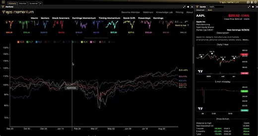 📊 Which sector is leading the market right now? Traders and investors use sector rotation to track where capital is flowing — and where the next opportunities might be. Watch this breakdown to see: ✅ Which sectors are outperforming the S&P ✅ What recent moves in energy, tech, and utilities mean ✅ How to use the sector panel to make smarter trades 🔄 Markets rotate fast. Stay informed. Watch now. ⚠️ Always do your own research. #SectorRotation #StockMarketTips #TechnicalAnalysis #TradingStrategy